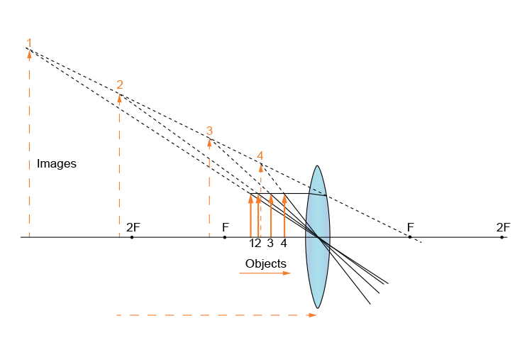 Ray diagram summarising 4 objects between the lens and F